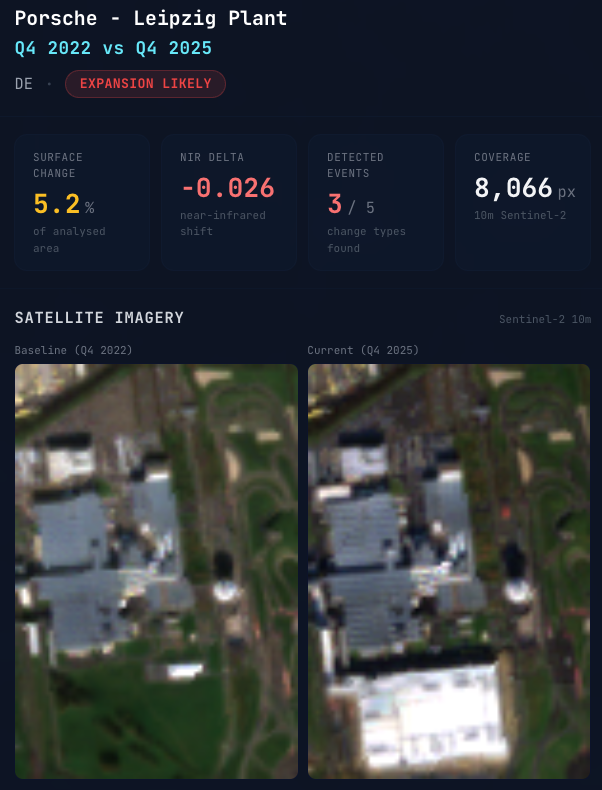 InduBase Satellite Intelligence — Porsche Leipzig Plant expansion analysis showing Sentinel-2 imagery comparison Q4 2022 vs Q4 2025